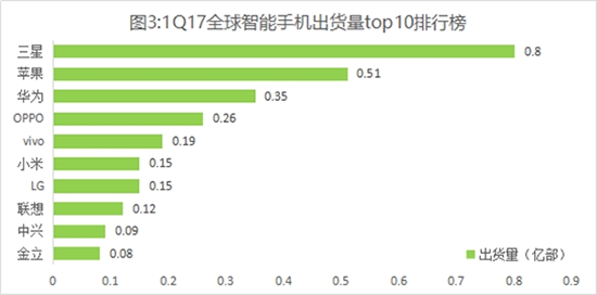 全球智能手机Q1出货量：华为销量中国第一/全球第三