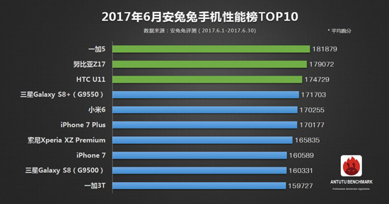 安兔兔发布6月手机性能榜：iPhone陨落 国产旗舰登顶