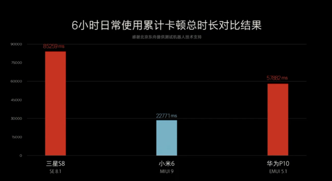 华为三星吊车尾？MIUI 9体验流畅度碾压友商