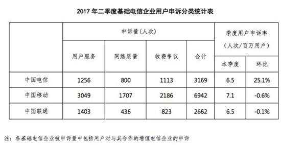 2017年Q2电信服务申诉率公布：中国移动最高