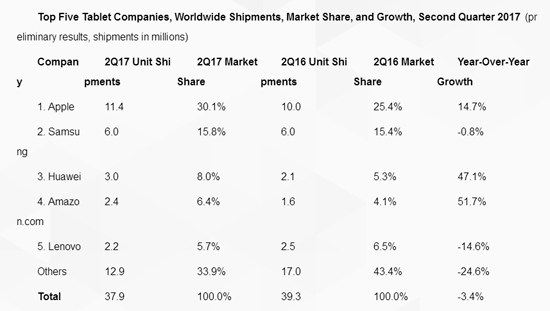 平板电脑出货量连续11季度下滑 但跌幅有所减小
