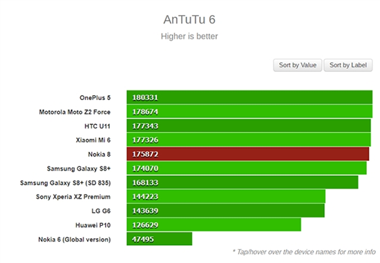 谁是骁龙835旗舰之王？Nokia 8：不服跑个分呗！