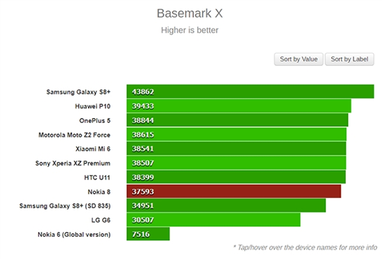谁是骁龙835旗舰之王？Nokia 8：不服跑个分呗！