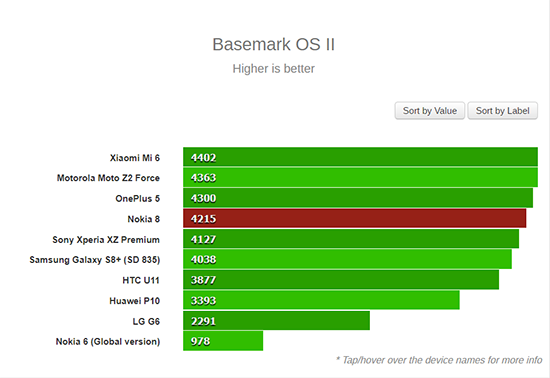 谁是骁龙835旗舰之王？Nokia 8：不服跑个分呗！