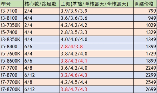 “临时工”又背锅 桌面版8代i5/i7处理器遭泄露