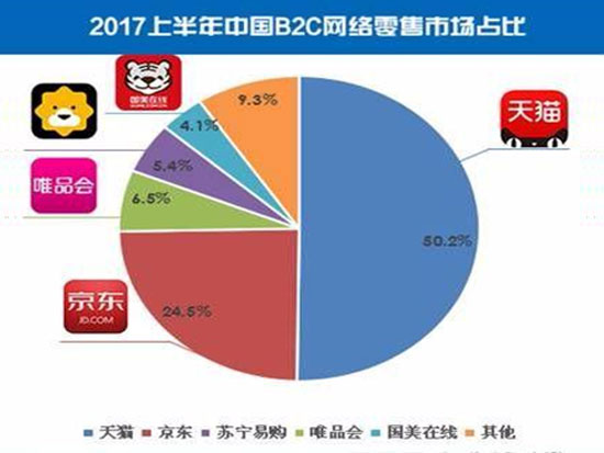 上半年国内网络零售超3万亿，天猫居首