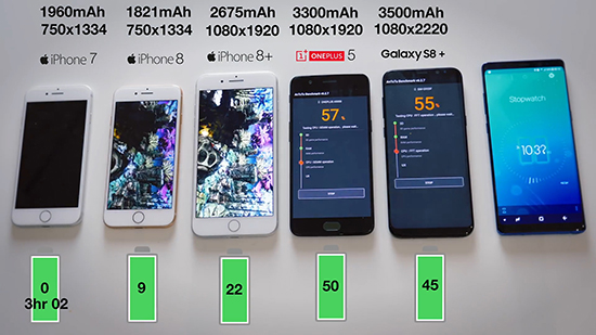 iPhone 7/8/8+三星S8一加5续航对比测试：苹果完败