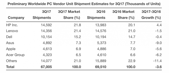 2017年Q3全球PC行业仍然低迷：出货量连续12个季度下滑