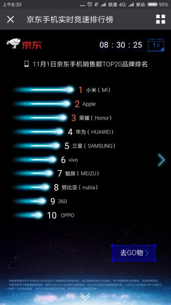 科客晚报：小米霸占京东双11手机首日销量榜，Win 10份额停滞不前