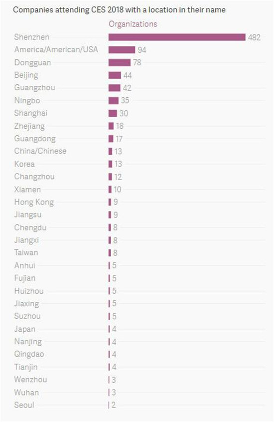 CES 2018大展首日精彩汇总：贾跃亭梦想车再蹭热点，中国品牌“霸馆”