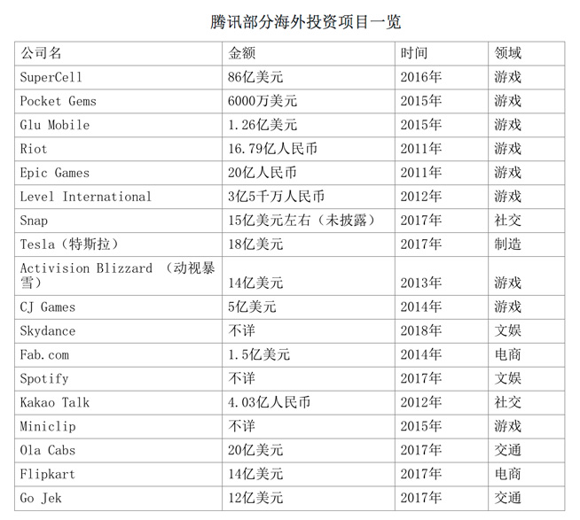 腾讯携众巨头投资万达：资本巨无霸堪比“中国版三星”