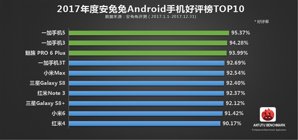 科客晚报：诺基亚10满身都是摄像头，一加手机占领安兔兔年度好评榜