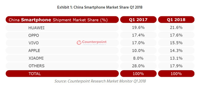 中国市场手机Q1出货量榜单：小米强劲逆生长 三星已不见踪影