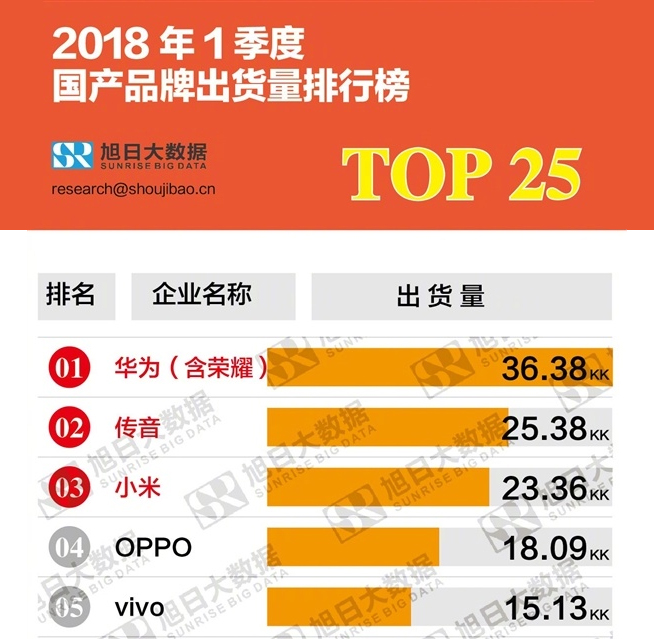 2018年Q1国产手机品牌出货排行：华为稳坐榜首 第二出乎意料