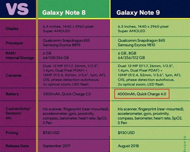 三星Galaxy Note9信息曝光：整体没大惊喜 又能省上一大笔？