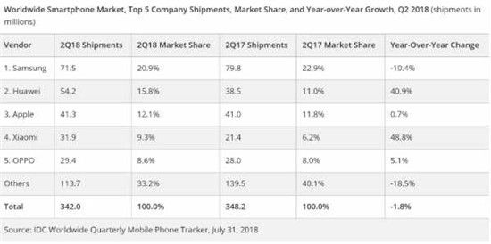 2018年Q2华为手机销量再超苹果：余承东吹过的牛皮要实现了？