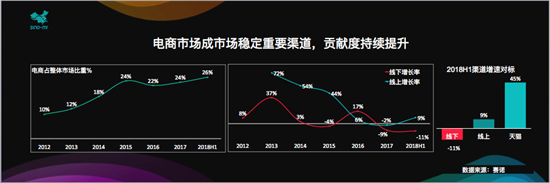 权威机构中怡康报告：天猫继续扩大家电趋势品类领先优势