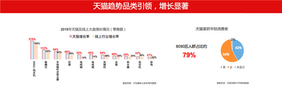 权威机构中怡康报告：天猫继续扩大家电趋势品类领先优势