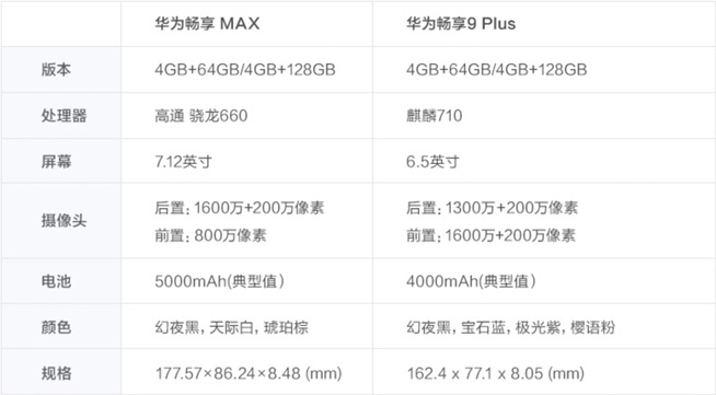 华为发布畅享9与畅享MAX：巨屏大电池1499元起