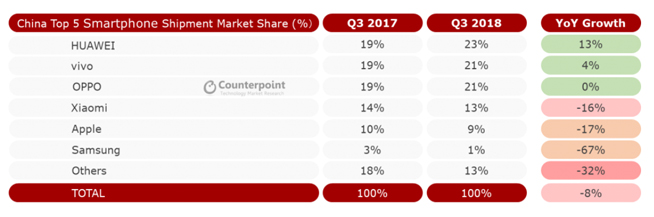 2018年Q3智能手机报告：三星全球优势缩减 华为领跑逆生长