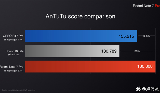 红米Note 7 Pro发布：骁龙675胜过710 国行或1199元起售