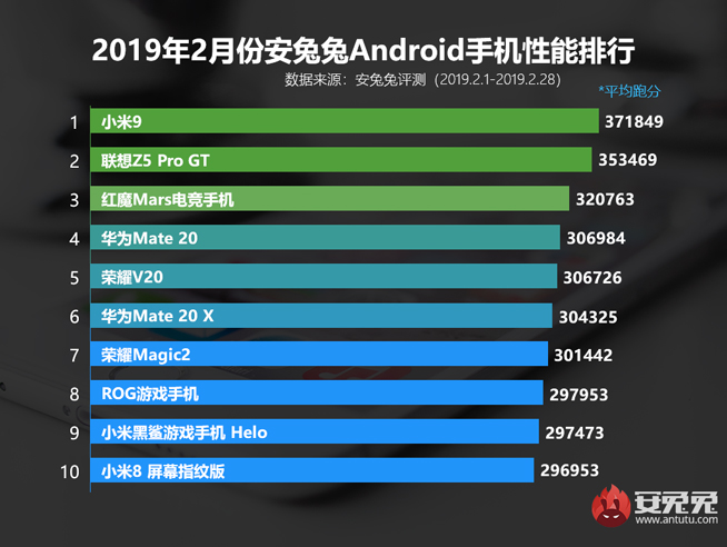 2月安卓手机性能跑分榜：小米9登顶 骁龙855加持效果明显