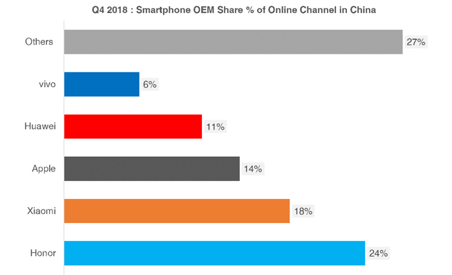 2018年Q4线上手机销售报告：榜首竟不是小米？更多人会选择京东