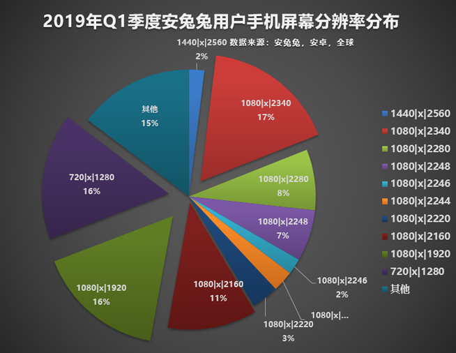 今年怎样的手机才算不out？认准这些主流配置准没错