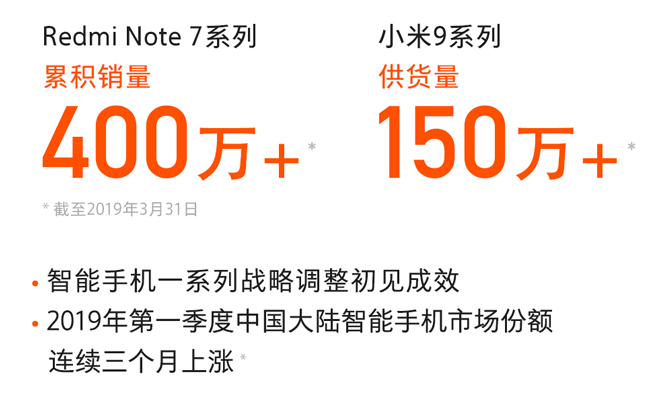 Redmi Note7系列后劲出色 全球销量破1000万仅花129天