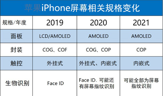 跟刘海屏说再见 2020年新iPhone要改用屏幕指纹？