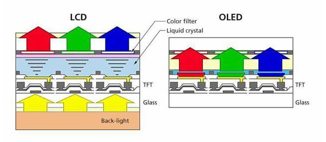 LCD难以被取代！细数OLED屏与LCD屏的优缺点