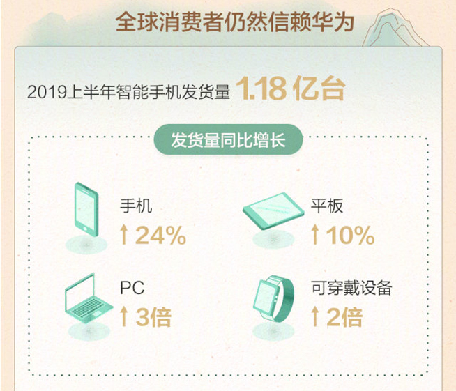 华为2019上半年业绩：手机发货1.18亿台 总收入同比增长23.2%