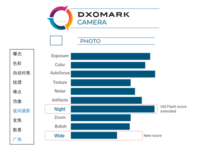 DxOMark相机评分重磅更新 三星Note10+ 5G仍然领跑