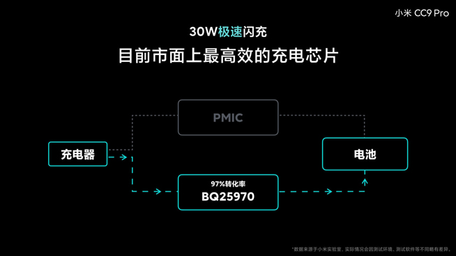 小米CC9 Pro电池大得没谱 30W闪充竟比友商40W充电快？