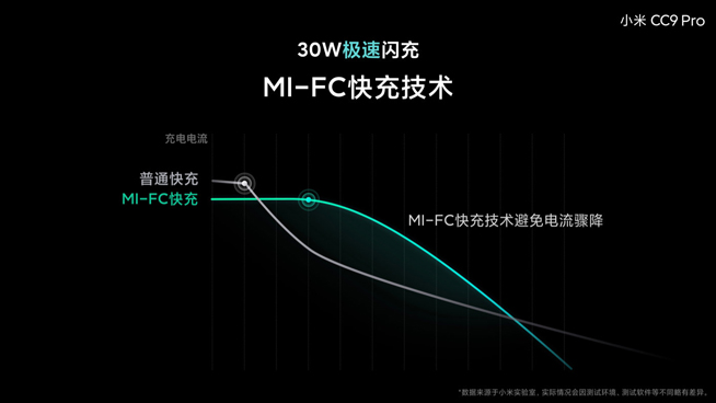 小米CC9 Pro电池大得没谱 30W闪充竟比友商40W充电快？