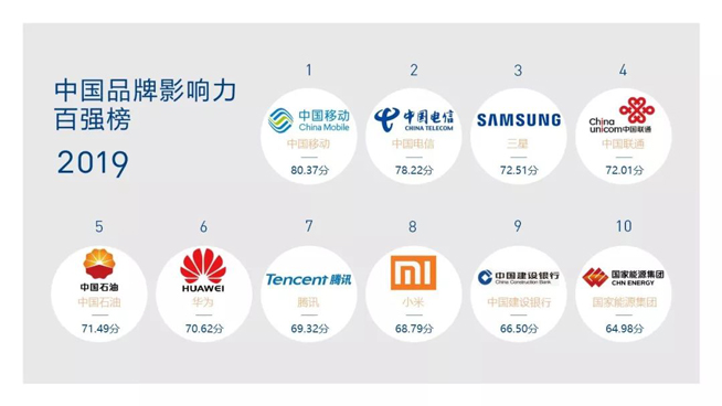 中国品牌影响力排名公布 三星力压华为腾讯位居总榜第三