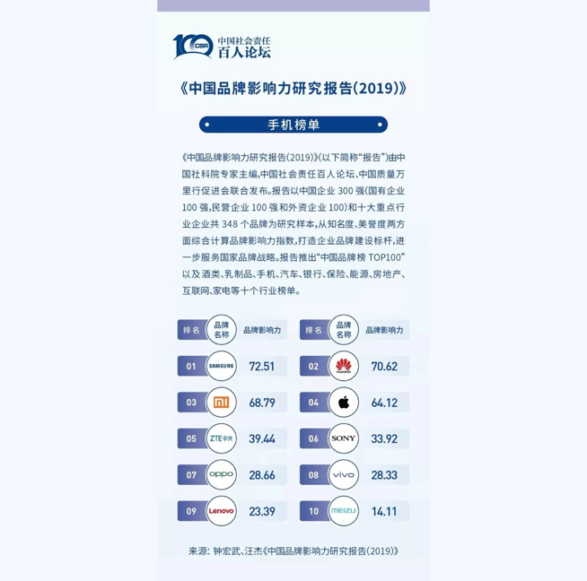 中国品牌影响力排名公布 三星力压华为腾讯位居总榜第三