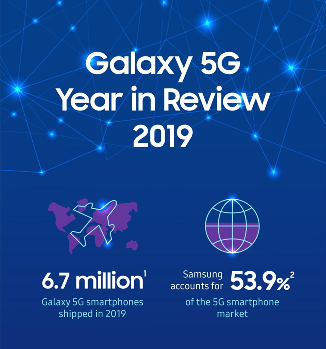 三星大秀2019年5G手机成绩单 领跑行业拿下了半壁江山