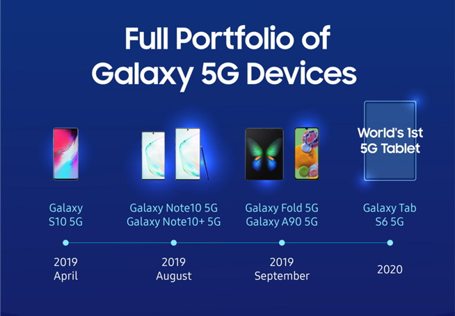 三星大秀2019年5G手机成绩单 领跑行业拿下了半壁江山