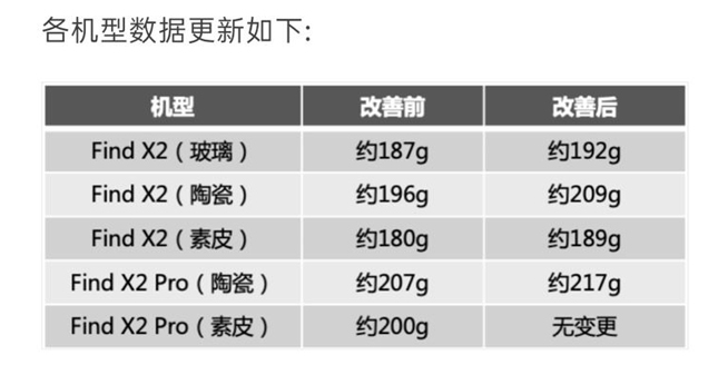 OPPO Find X2系列更新重量数据：量产机经过优化 有疑虑可退货