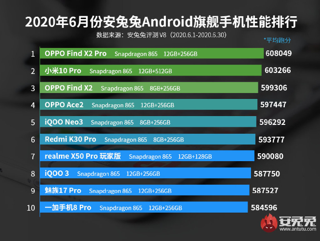 联想拯救者电竞手机再曝光：骁龙865+已安排 跑分近65万登顶