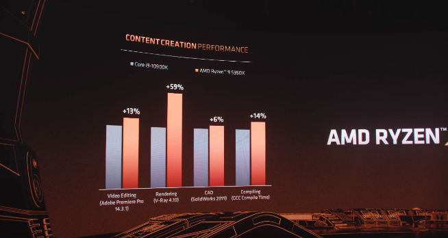AMD锐龙5000系列处理器发布：性能飙升完胜英特尔 售价2030元起！