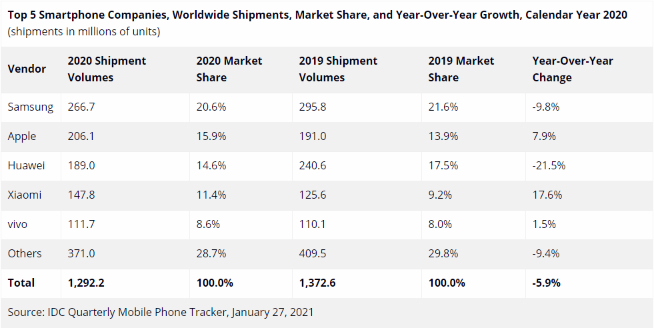 2020年全球智能手机出货量排名：三星苹果华为保持前三 小米涨幅惊人
