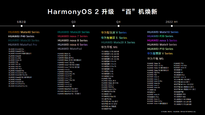 华为鸿蒙升级用户突破3000万：新增适配多款机型 进度比计划快！