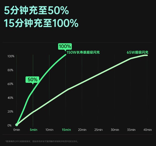 OPPO 150W超级闪充亮相：一加新机首发！未来可以怼到240W