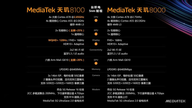 联发科天玑8100登场：Redmi K50系列全球首发 高通骁龙用啥挡？