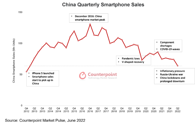 荣耀手机逆势而上销量翻倍！2022年Q2中国市场手机销量报告出炉