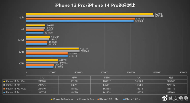 iPhone 14 Pro系列跑分出炉：A16原来没挤牙膏？仍是最强芯！