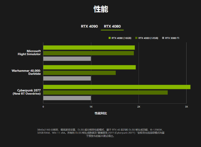 RTX 4090/4080正式发布：顶配12999元！性能直接翻倍？