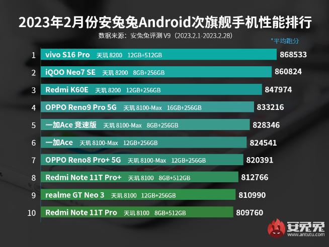 骁龙7+下周发布反击天玑！真我Redmi抢首发又要杠上了？